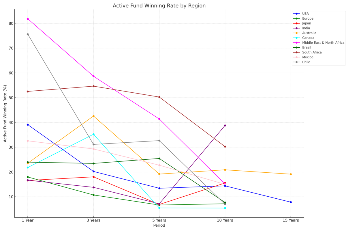 インデックスとアクティブファンドの勝敗比率をまとめる - BioErrorLog Finance