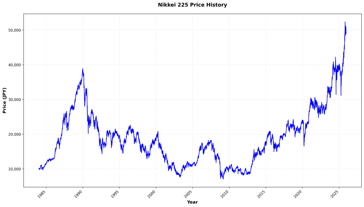 日経平均の過去の利回りを分析する - BioErrorLog Finance