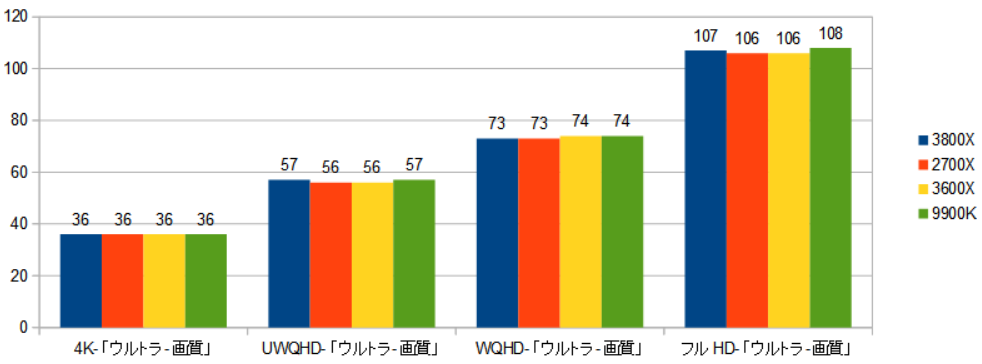 3800Xはゲームに最適!】AMD社「Ryzen 7 3800X」をレビュー - 新 3800Xはゲームに最適!】AMD社「Ryzen 7 3800X」をレビュー - 新
