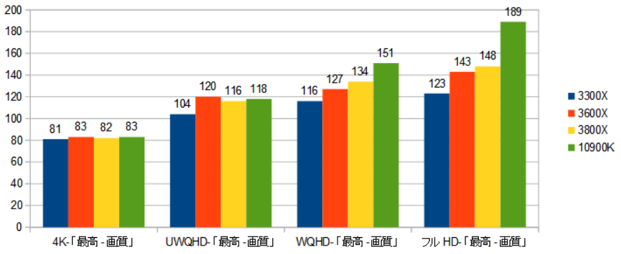 初自作PCは3300Xを選ぶべし！】AMD社「Ryzen 3 3300X」をレビュー - 新