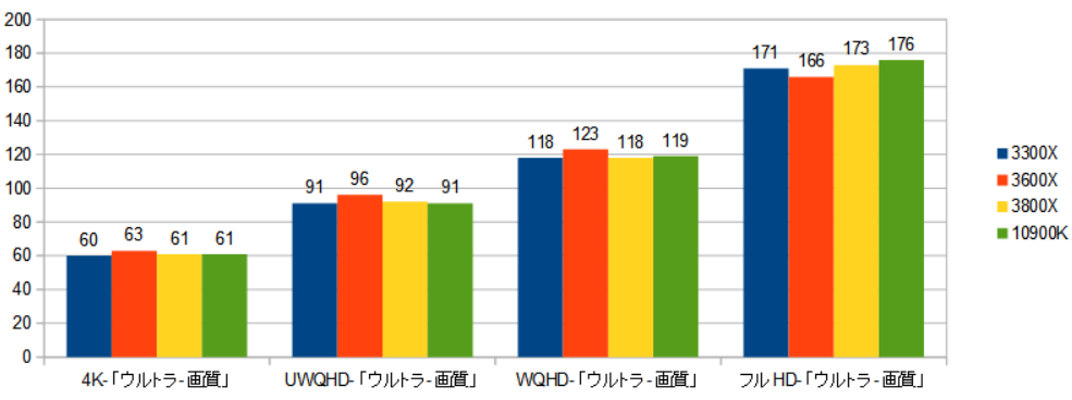 初自作PCは3300Xを選ぶべし！】AMD社「Ryzen 3 3300X」をレビュー - 新