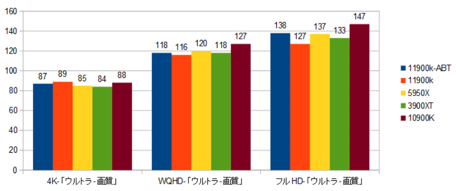 有終の美は飾れない？！】INTEL社 Rocket Lake 「Core i9-11900K