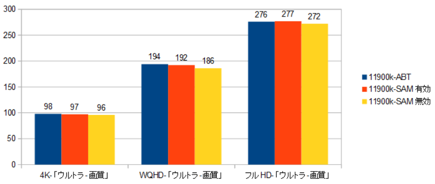 有終の美は飾れない？！】INTEL社 Rocket Lake 「Core i9-11900K」を