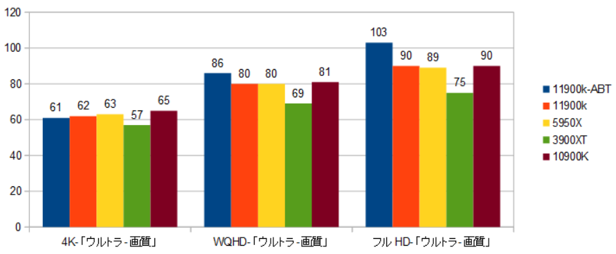 Core i9 11900k ※動作未確認 第11世代Core「Core i9-11900K」レビュー。Rocket Lake-SはRyzen