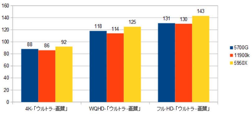 省エネ8コアはハイエンドクラス並？！】「Ryzen 7 5700G」と