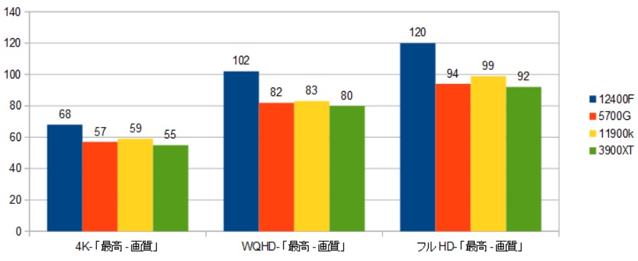 ゲーム性能はハイエンドクラス！】INTEL社 Alder Lake「core i5 12400F