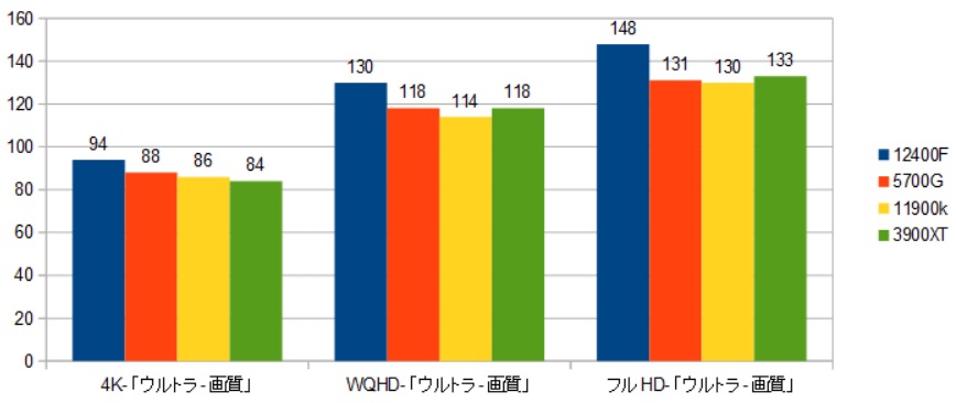 ゲーム性能はハイエンドクラス！】INTEL社 Alder Lake「core i5 12400F