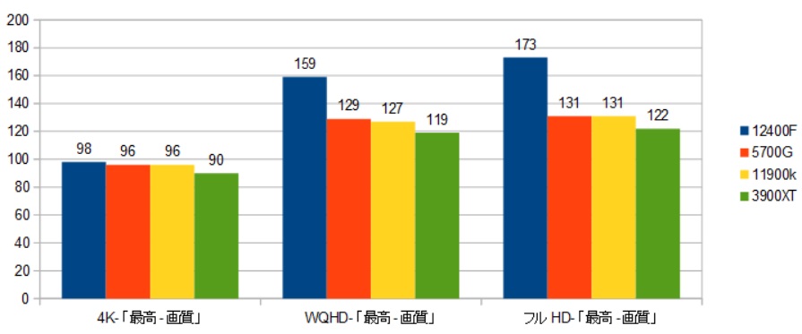 [動作確認済]Intel Core i5-12400F ゲーム性能はハイエンドクラス！】INTEL社 Alder Lake「core i5 12400F