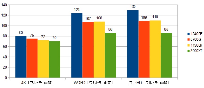 ゲーム性能はハイエンドクラス！】INTEL社 Alder Lake「core i5