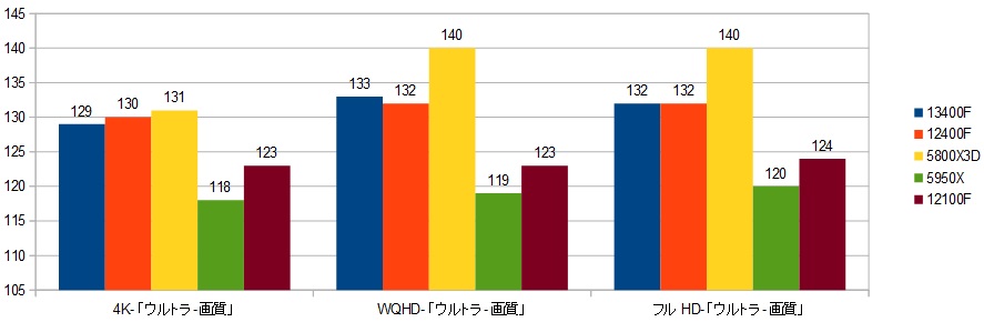 いきなり2万円台に値下がる！】INTEL社 第13世代Raptor Lake-S 「Core
