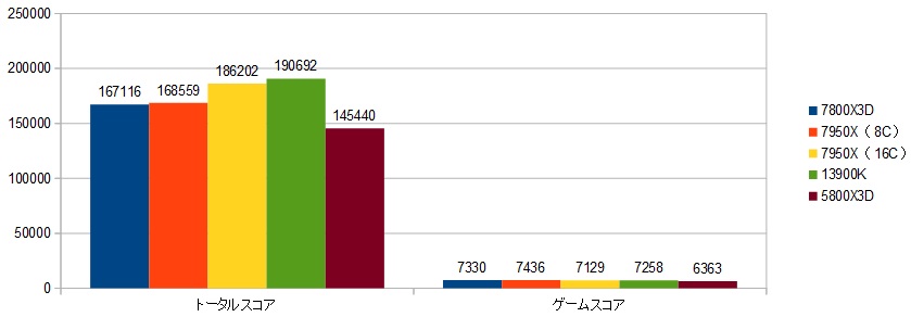 これぞ正統進化！】AMD 新世代ゲーム専用CPU「Ryzen 7 7800X3D