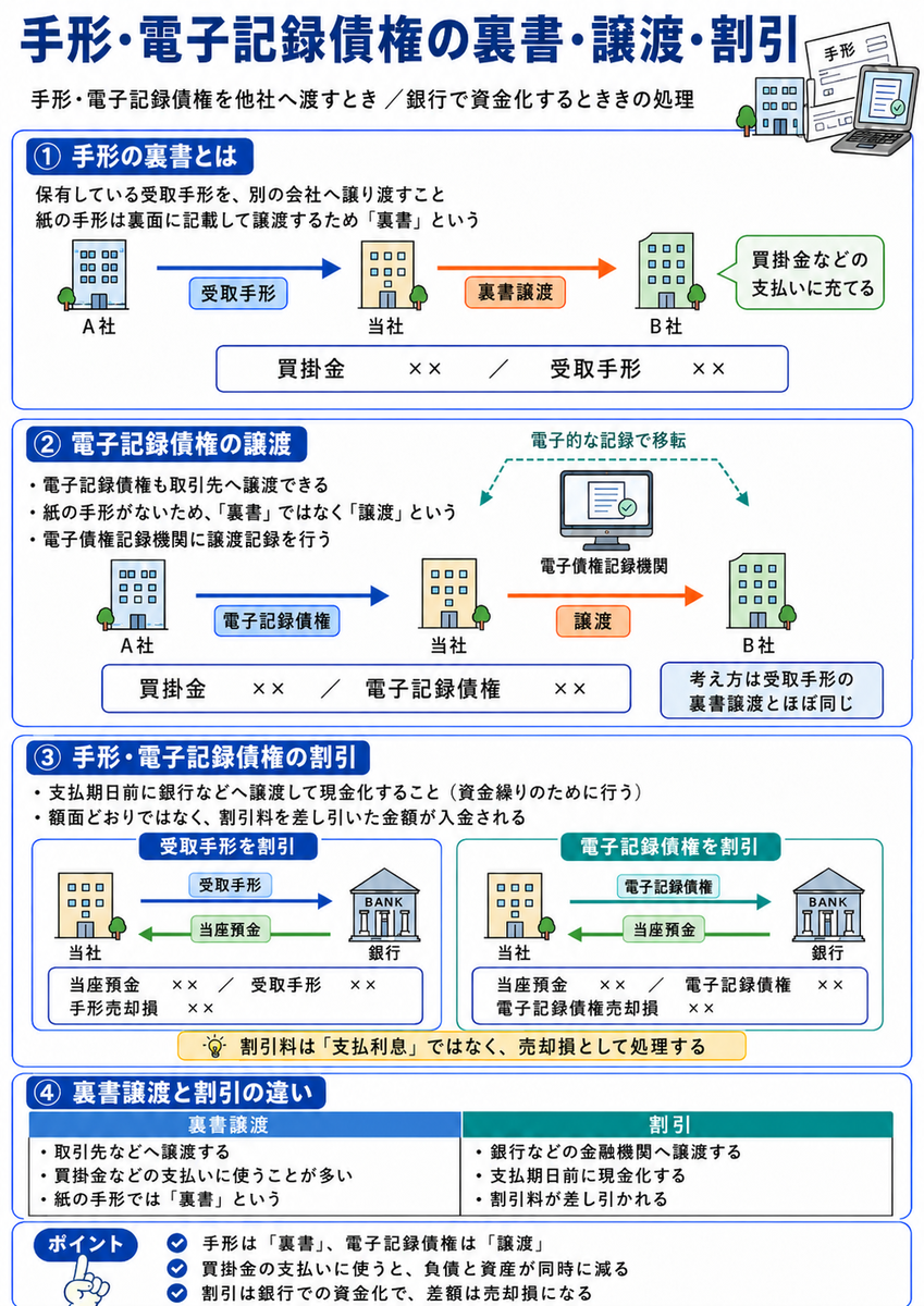 簿記の個別論点 債権譲渡編①手形・電子記録債権の裏書、譲渡、割引