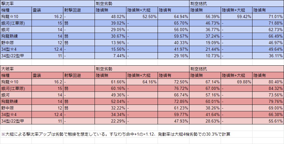 艦これ検証とか考察とか