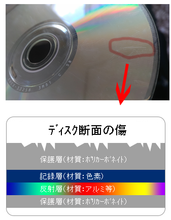 音飛びCDの断面
