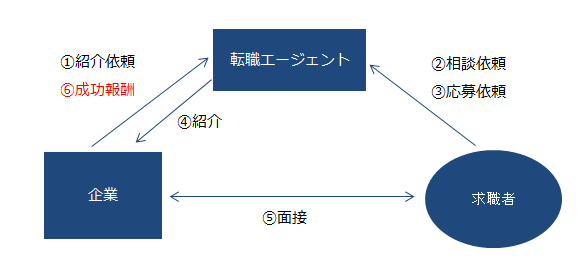 人材紹介会社、転職エージェント