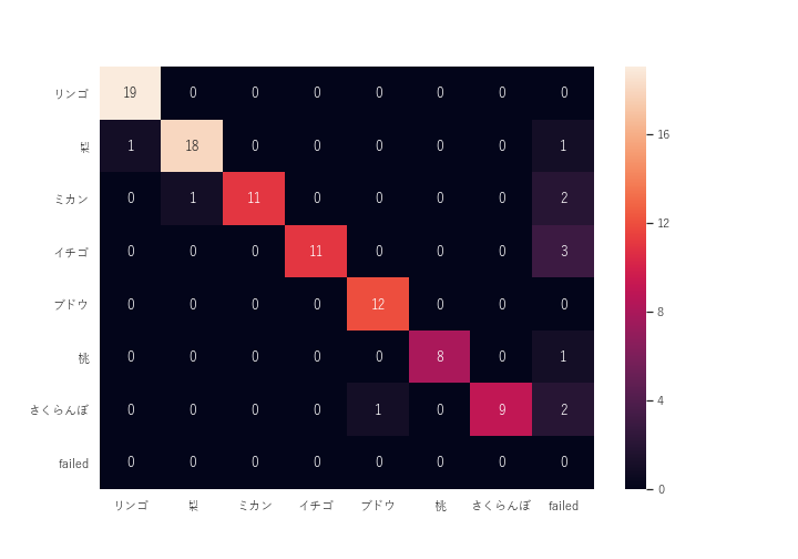 f:id:Buffalokusojima:20201003123414p:plain old_confusion_matrix_100