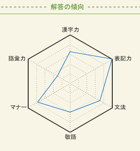 日本語テスト結果(65点)