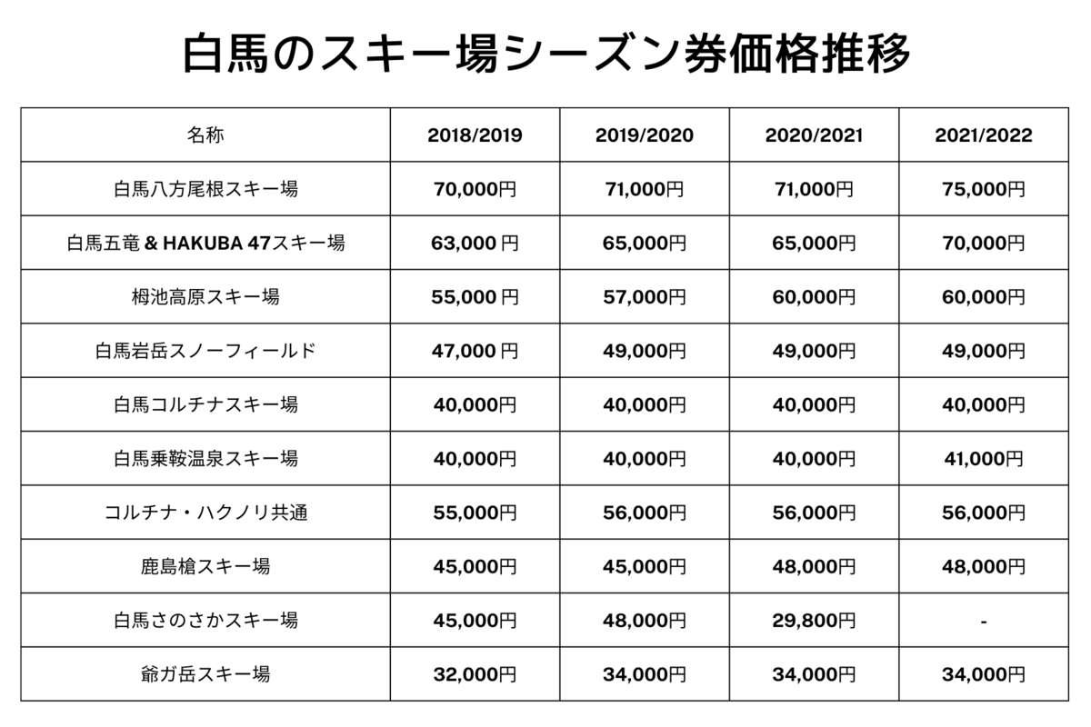 22 長野 白馬エリアの10スキー場は近年どのくらい値上げしてる リフト券 シーズン券 全山共通シーズン券の価格推移まとめ 都会より田舎が好き 22 長野 白馬エリアの10スキー場は近年どのくらい値上げしてる リフト券 シーズン券 全山共通シーズン券の価格推移まとめ 都会より田舎が好き