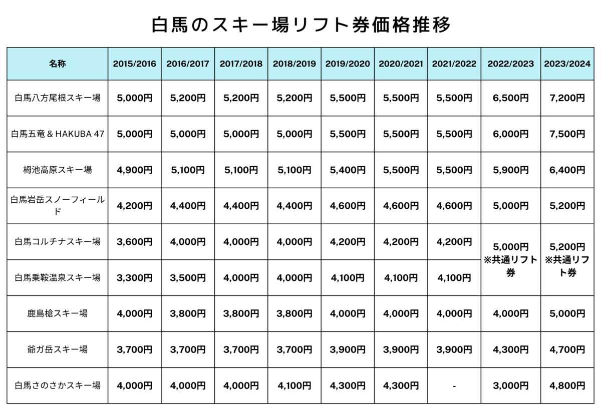 白馬五竜スキー場、五竜47 共通リフト券ペア2022-2023 白馬五竜スキー場、五竜47 共通リフト券ペア2022-2023