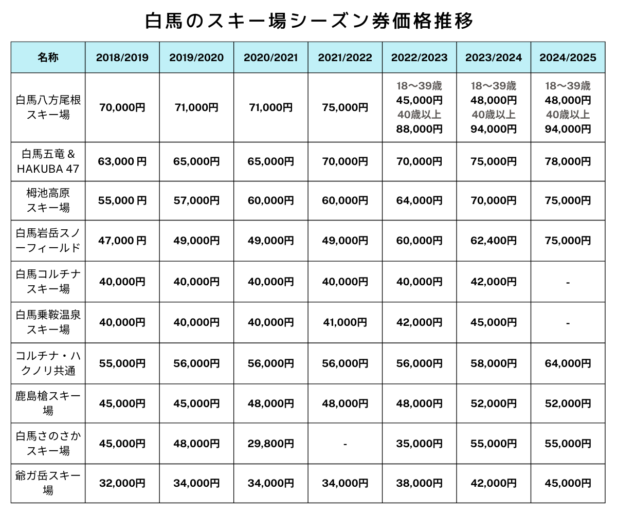 2024/2025白馬のスキー場の値上げ情報まとめ!リフト券 2024/2025白馬のスキー場の値上げ情報まとめ!リフト券