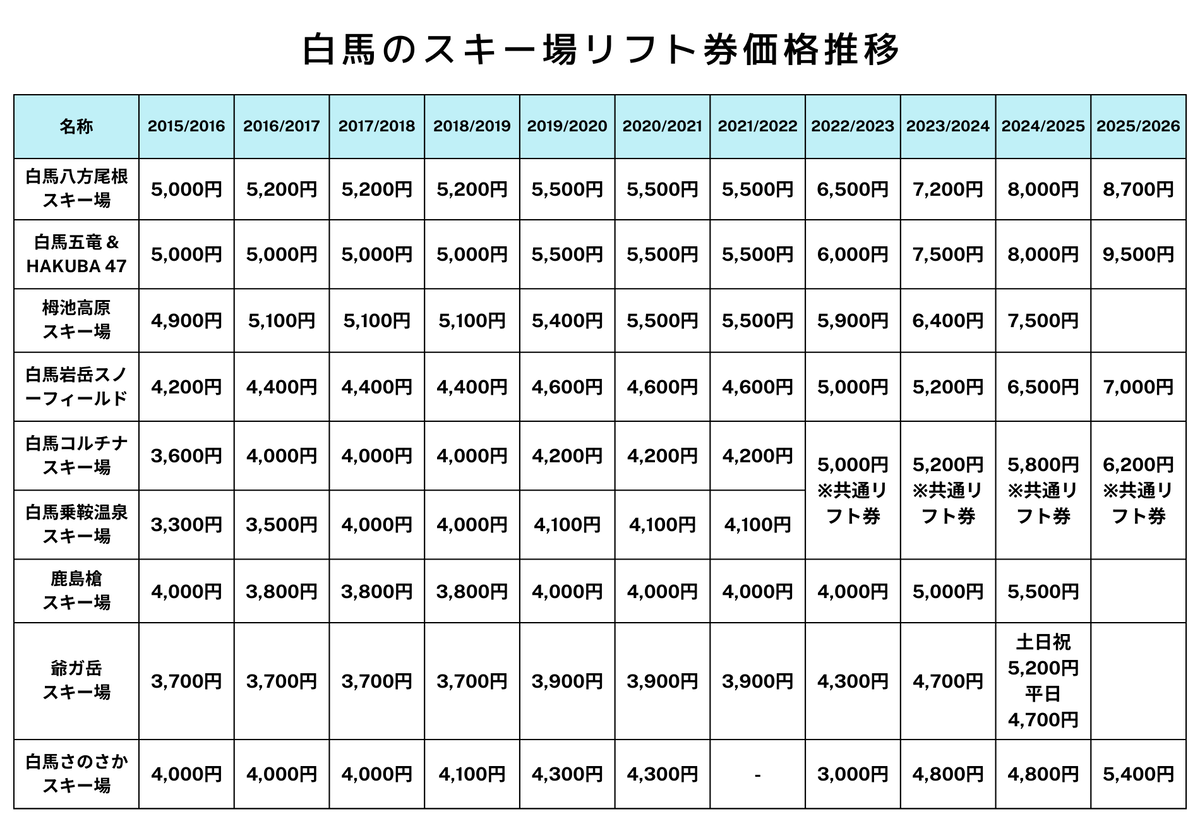 2025/2026白馬のスキー場の値上げ情報まとめ！リフト券・シーズン券の料金