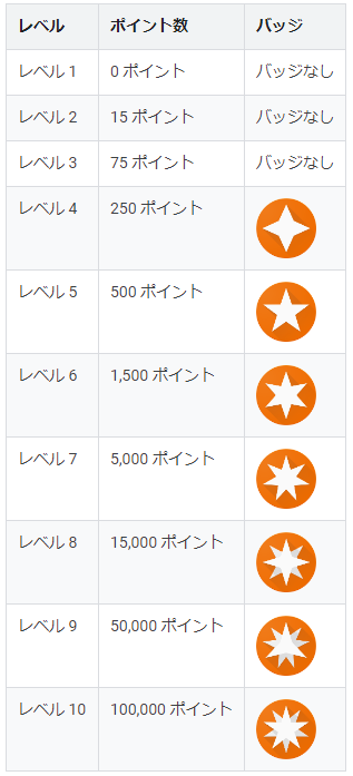 ローカルガイドレベルとは