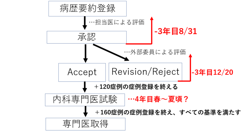 新内科専門医制度特例措置 今後の総合内科専門医制度まとめ 膠原病 リウマチ一人抄読会