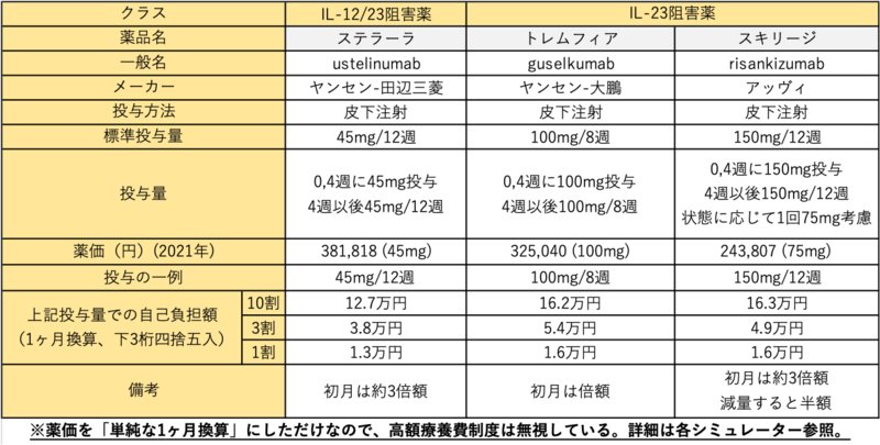 乾癬性関節炎生物学的製剤薬価早見表2021年度版 - 膠原病・リウマチ一人抄読会