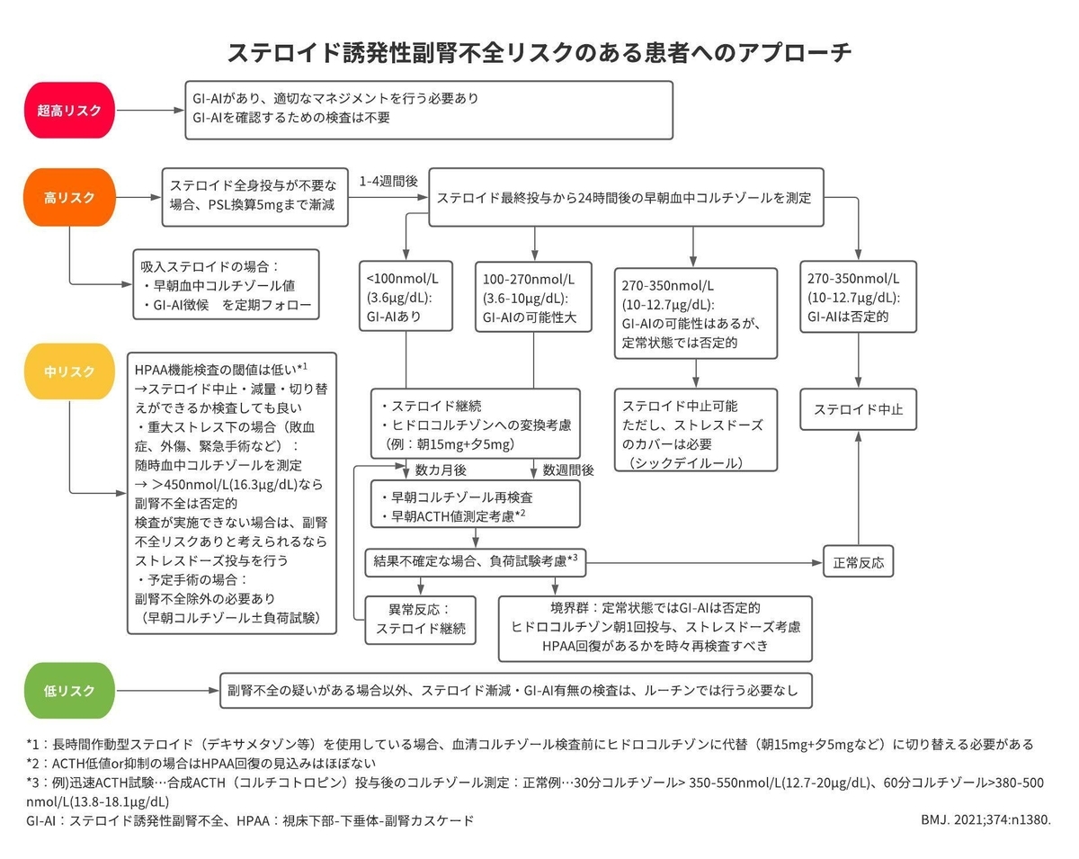 ステロイド誘発性副腎不全 膠原病 リウマチ一人抄読会