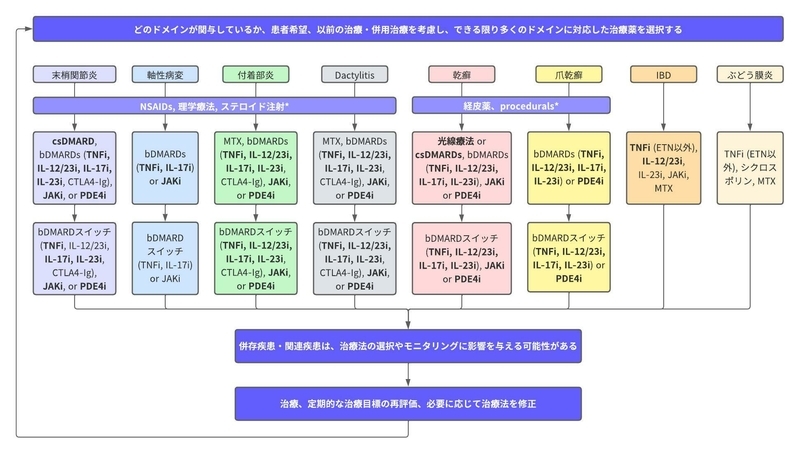 6. 乾癬性関節炎には通常、複数の治療法の組み合わせが必要です