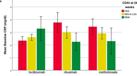 CRP レベルと関節リウマチの診断