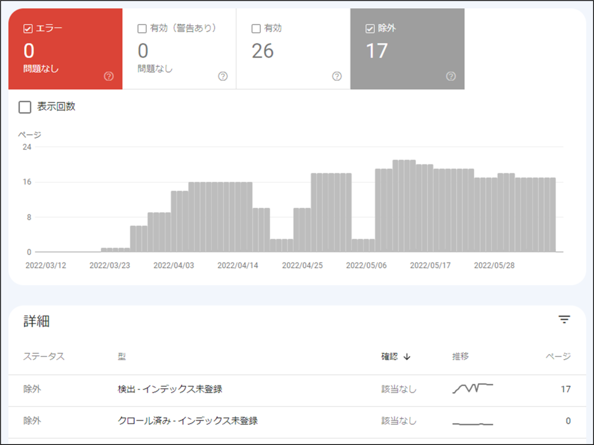 GoogleSearchConsoleのカバレッジ、除外のグラフ