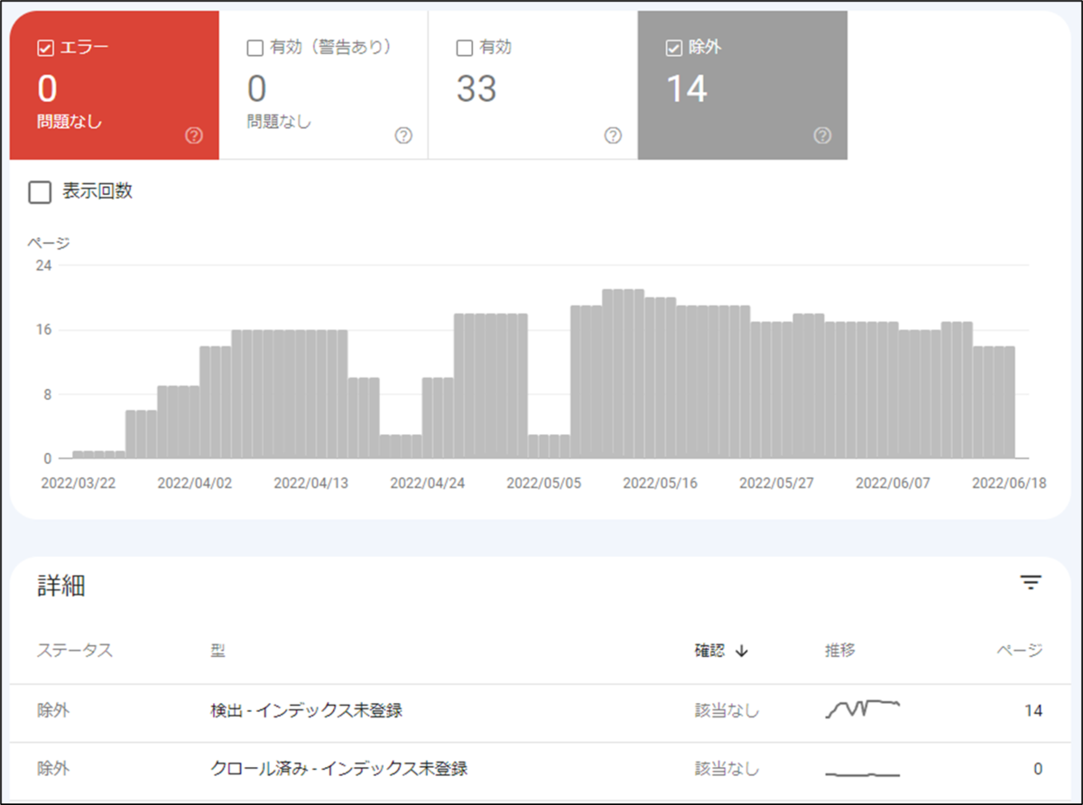 インデックス登録状況(2022年6月21日)