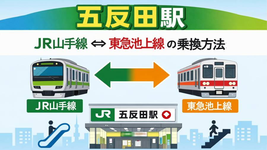 五反田駅 JR山手線⇔東急池上線の乗換方法【所要時間/乗車位置/道順】 - 東京フォト鉄道