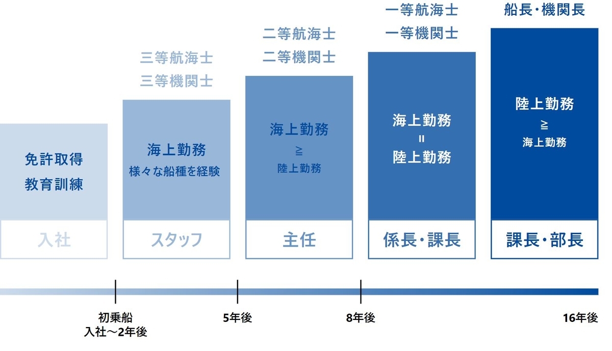 船員のキャリアパス
