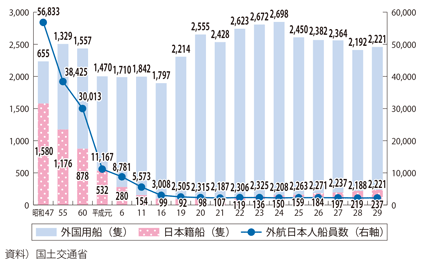 日本人外航船員数の推移