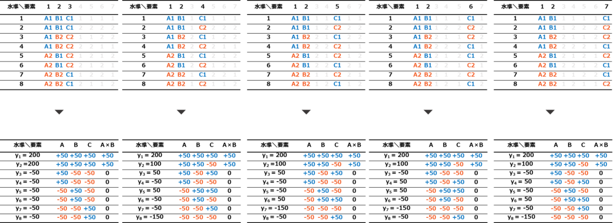 青年の環 6 表と裏と表 2 直交表の性質を学ぶ②：交互作用編 - 統計を学ぶ化学系技術者の記録