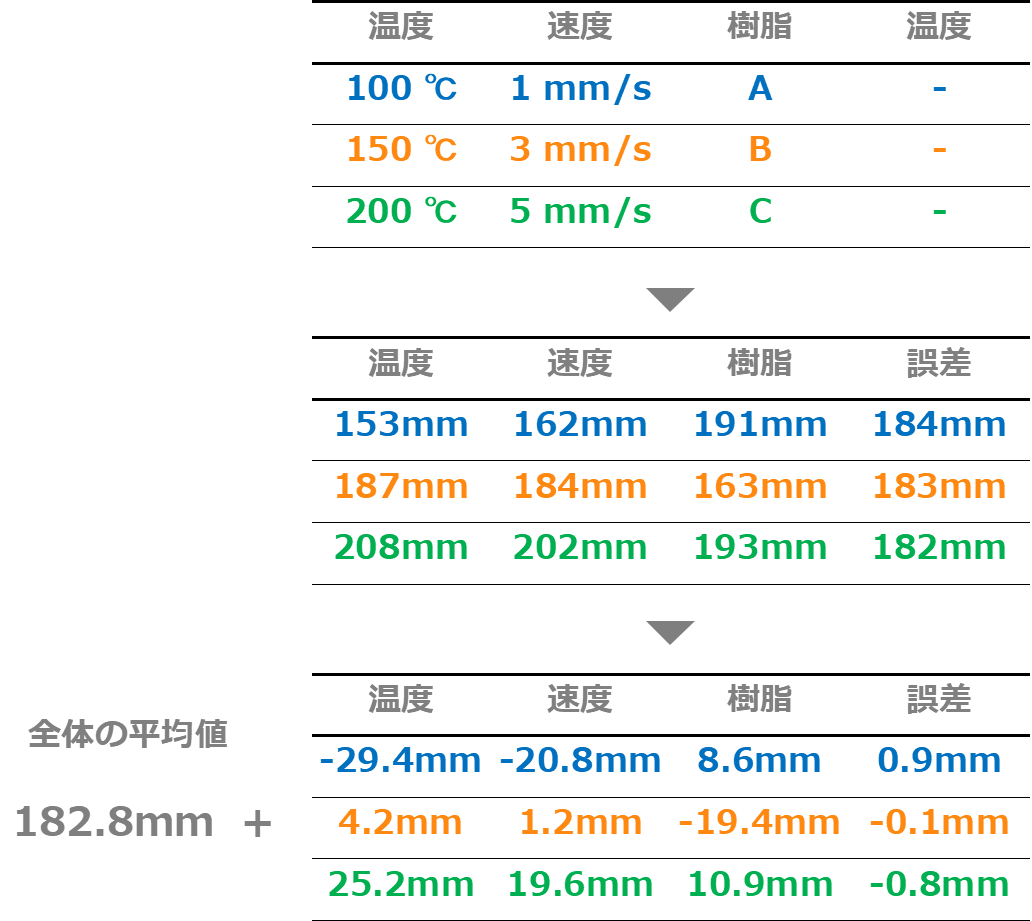 実験計画法を自力でやってみる：⑤分散分析 - 統計を学ぶ化学系