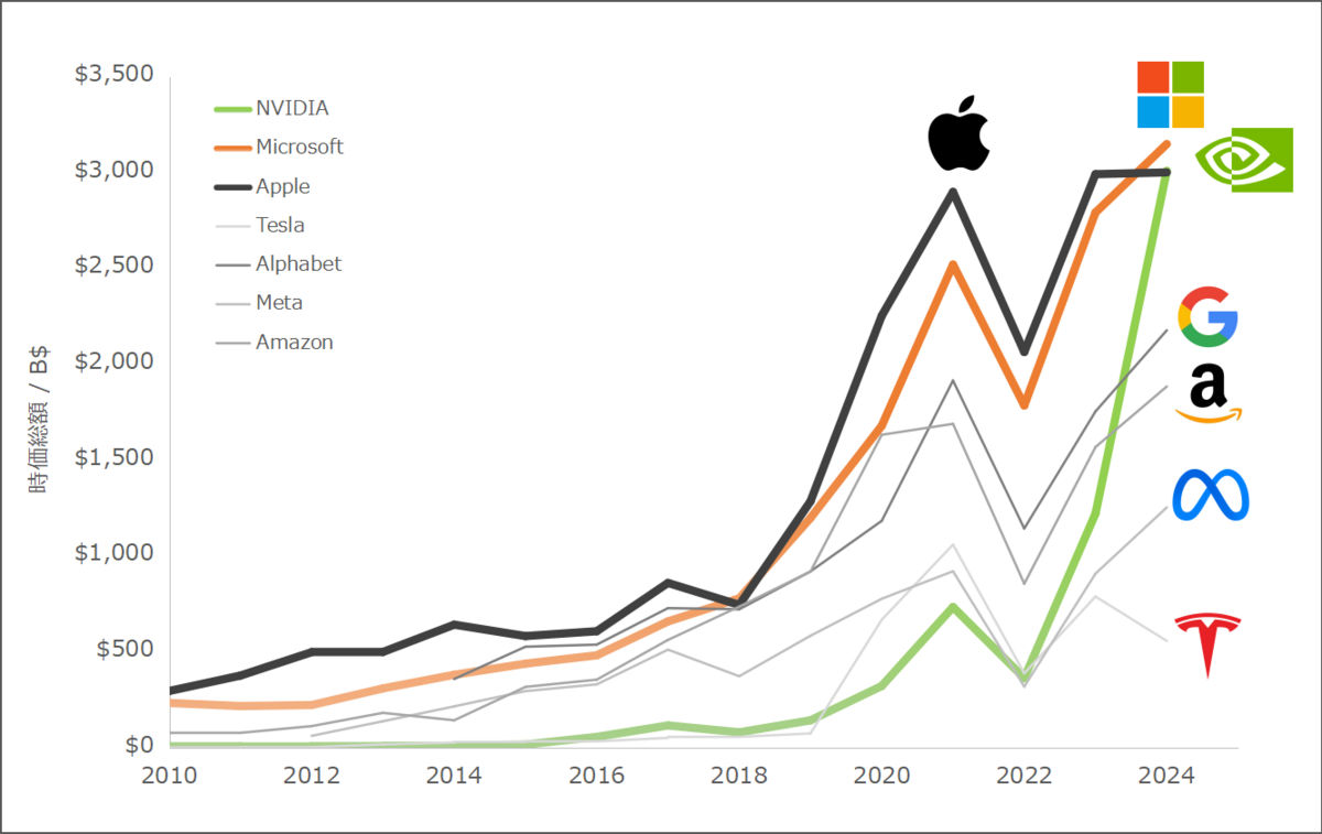 マグニフィセント・セブンの時価総額 - 統計を学ぶ化学系技術者の記録