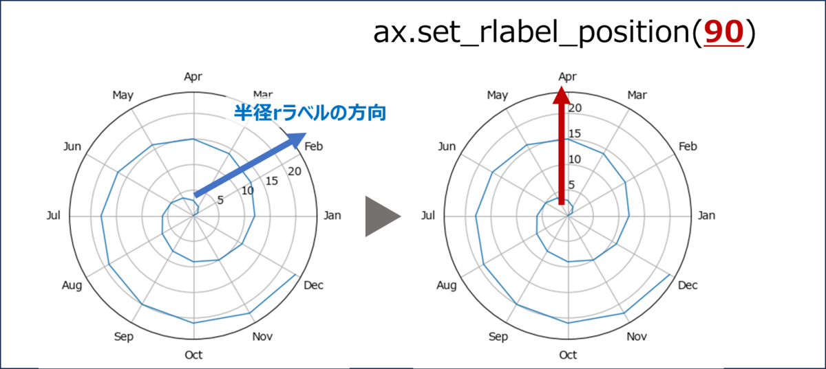 Rlabel 【matplotlib】レーダーチャートをぐるぐる回るグラフを描きたい - 統計を学ぶ化学系技術者の記録