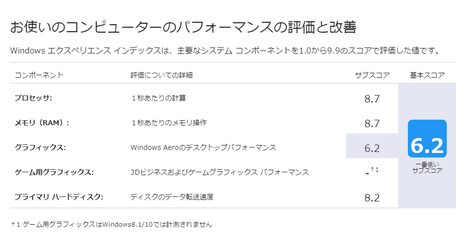 Windowsエクスペリエンスインデックス fWindowsエクスペリエンスインデックス