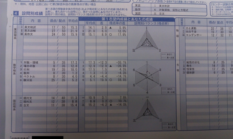 2012/2013 代ゼミ第1回京大入試プレ, 河合塾第1回京大即応