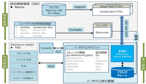 EthereumとQuorumの基本がよくまとめられた技術解説書。参考URL