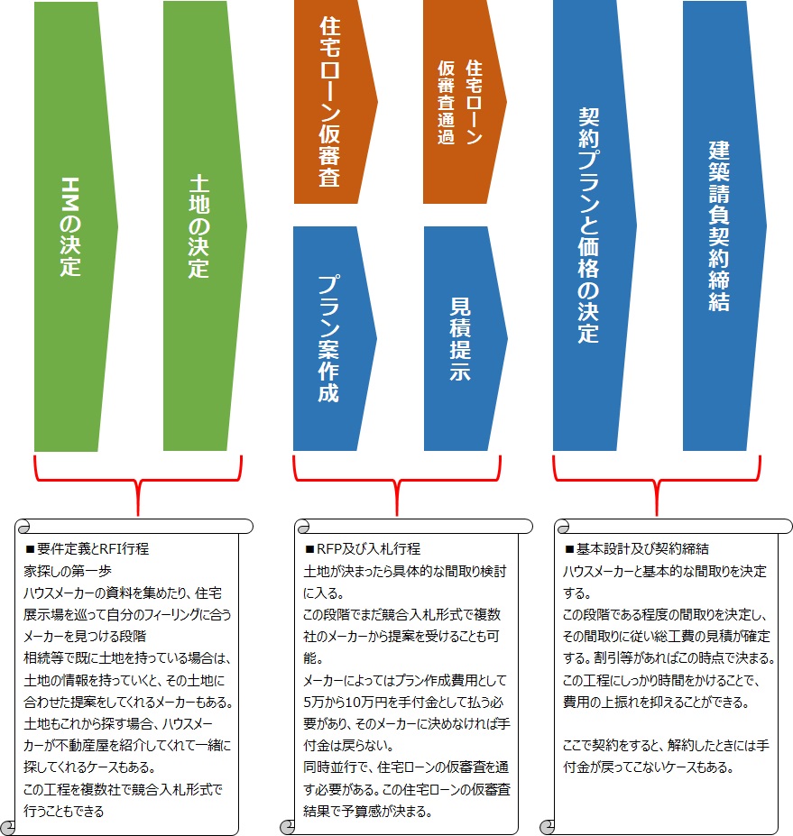 注文住宅を契約して実際に引き渡されるまでの行程について へーベルハウス建築記 神奈川県川崎市