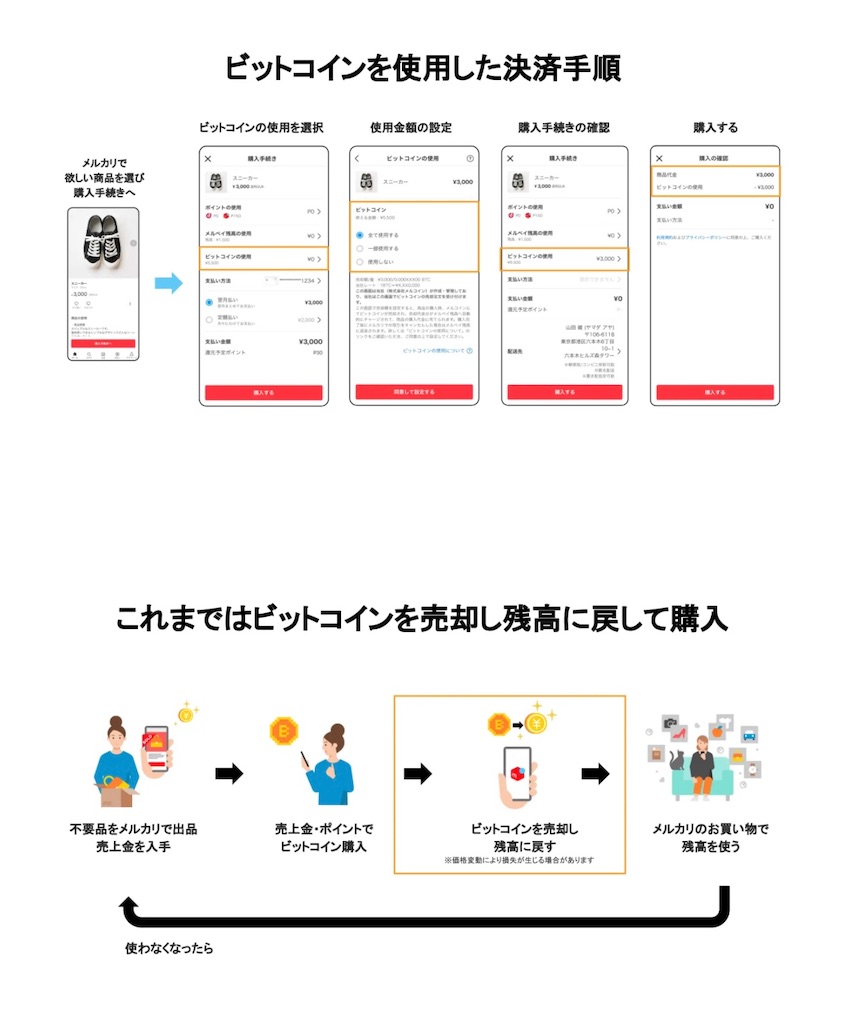 メルカリがビットコインでの決済開始を実現 - FIntCrypto