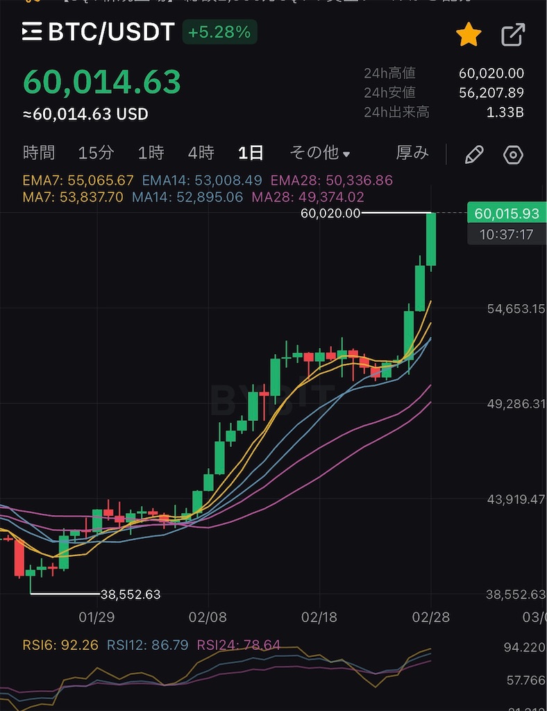 速報 : ビットコイン60,000ドルの壁を破る - FIntCrypto
