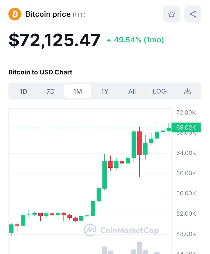 ビットコインの価値急上昇！最高記録更新 - FIntCrypto