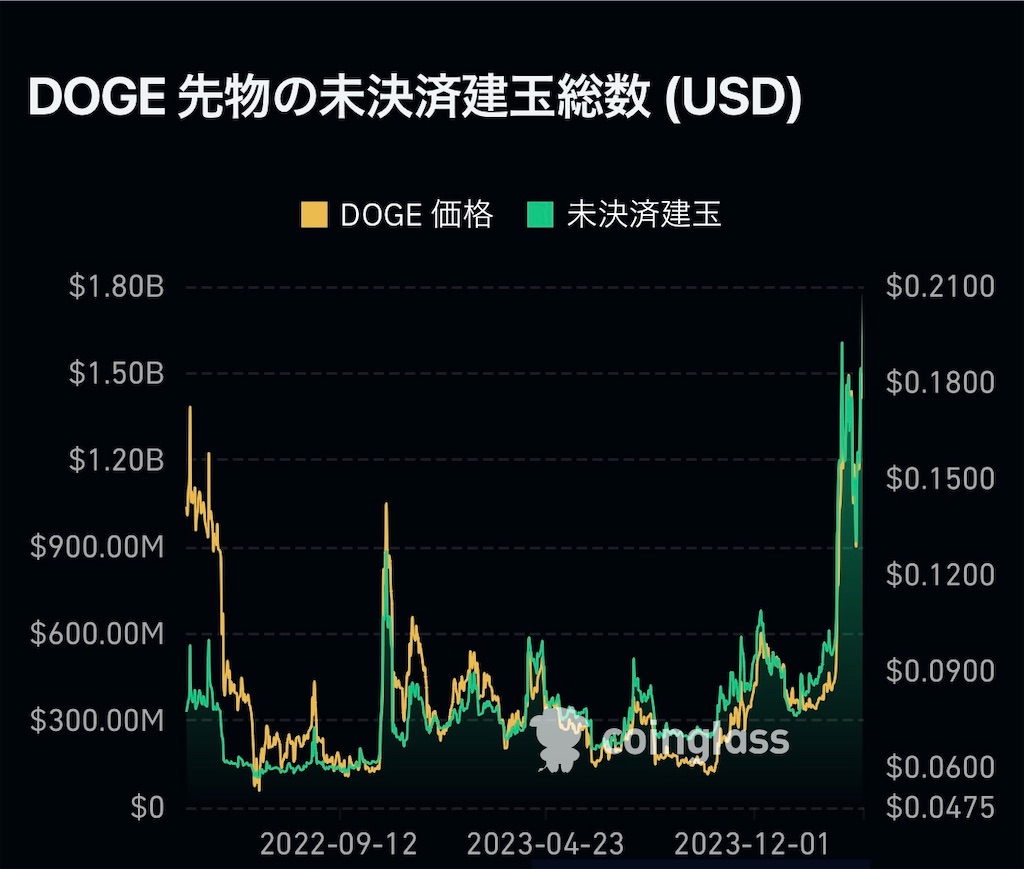 Dogecoinの価格上昇：抵抗レベル突破での実質的なラリー開始か？なぜ価格が上昇したのか？ - FIntCrypto