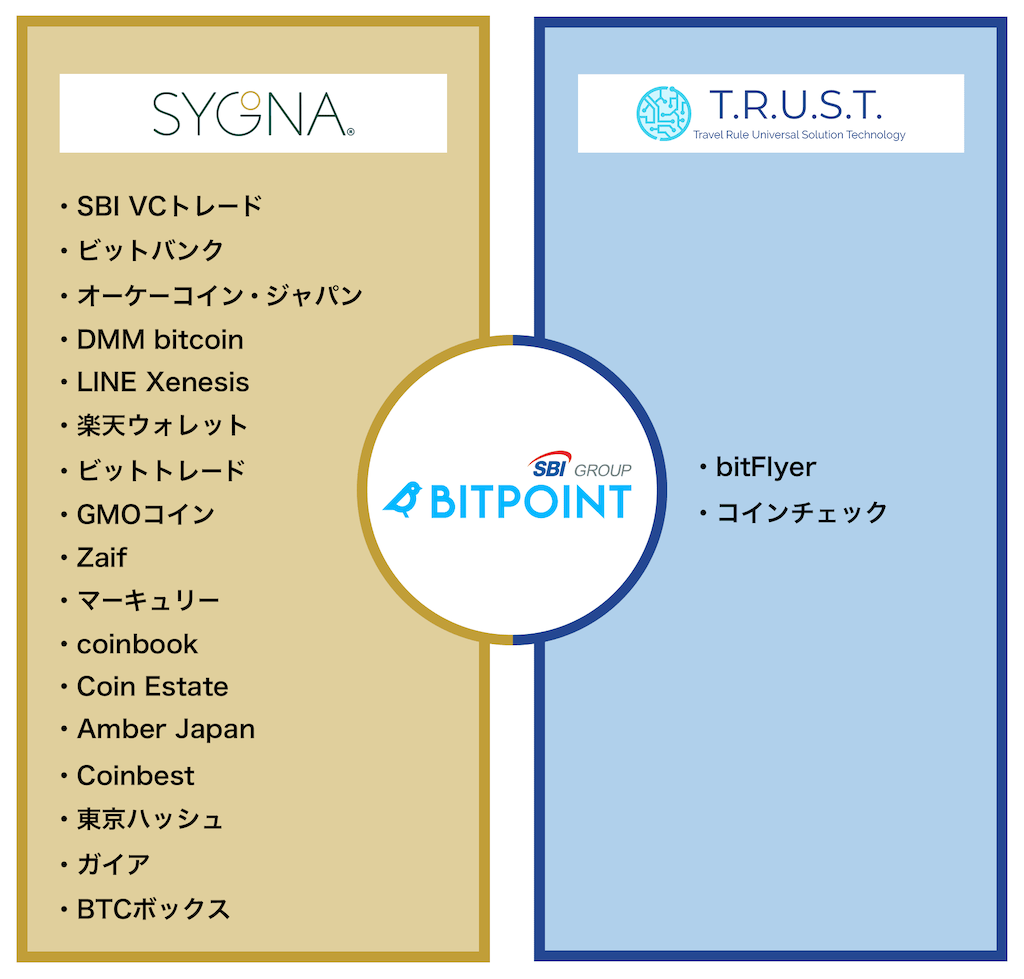 SBIVCトレードとビットポイント、Sygnaに加えTRUSTにも対応｜国内初の両ソリューション採用 - FIntCrypto