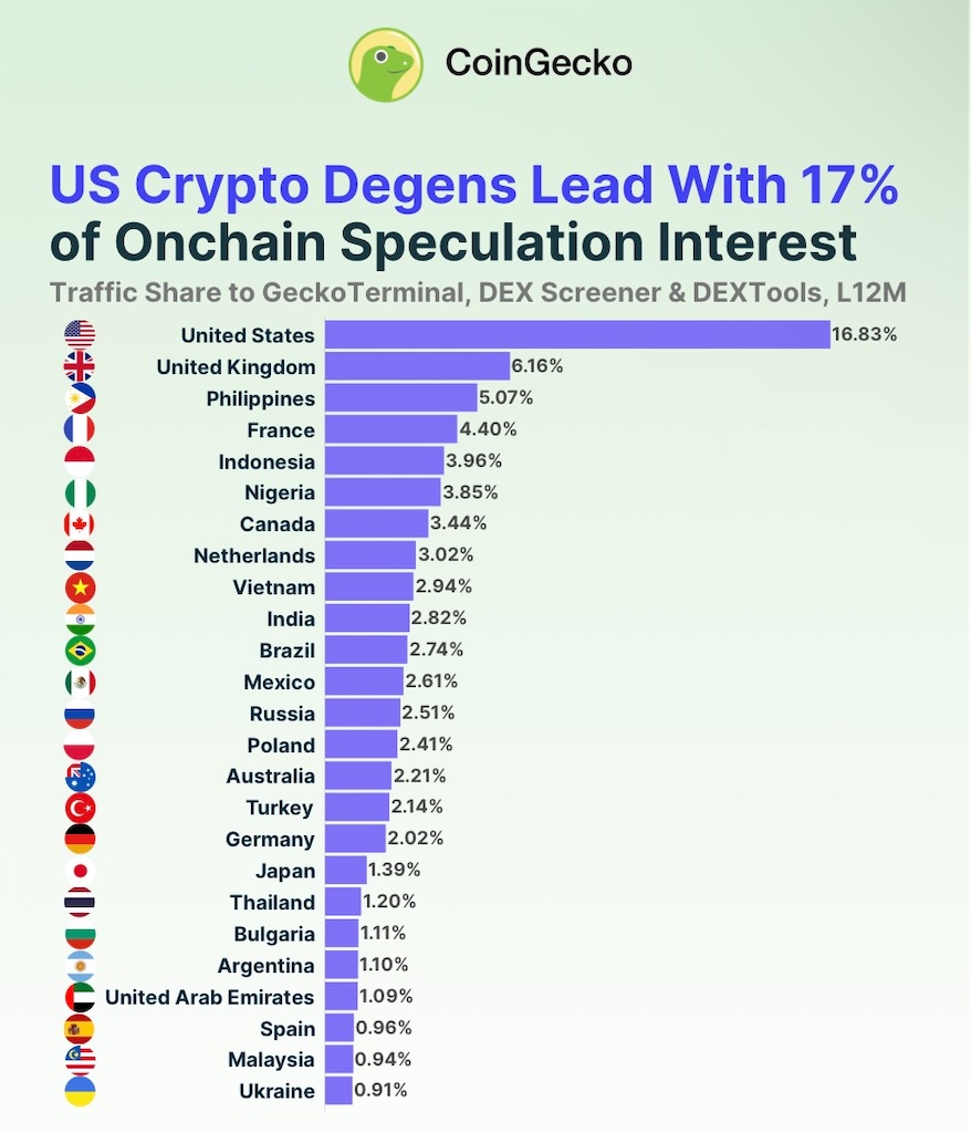 CoinGeckoレポート：米国がリードする世界のミームコイン関心！上位25の仮想通貨国は？ - FIntCrypto